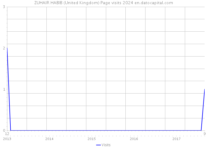 ZUHAIR HABIB (United Kingdom) Page visits 2024 