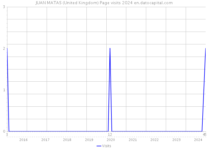 JUAN MATAS (United Kingdom) Page visits 2024 