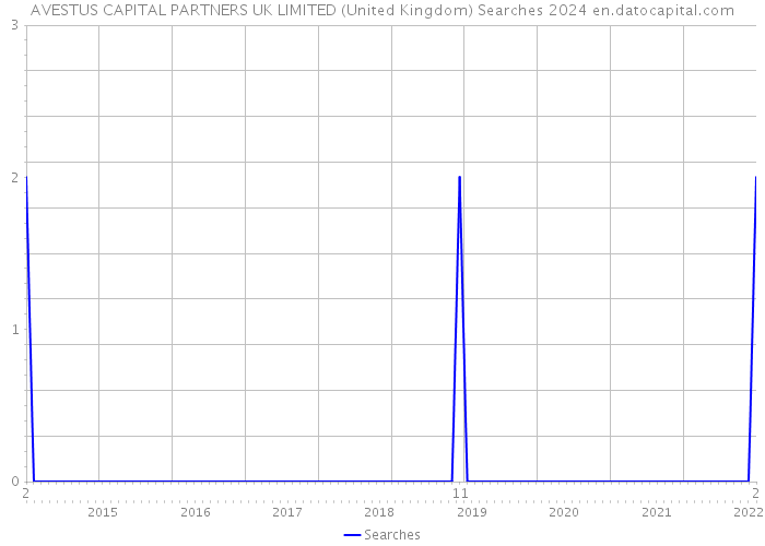 AVESTUS CAPITAL PARTNERS UK LIMITED (United Kingdom) Searches 2024 