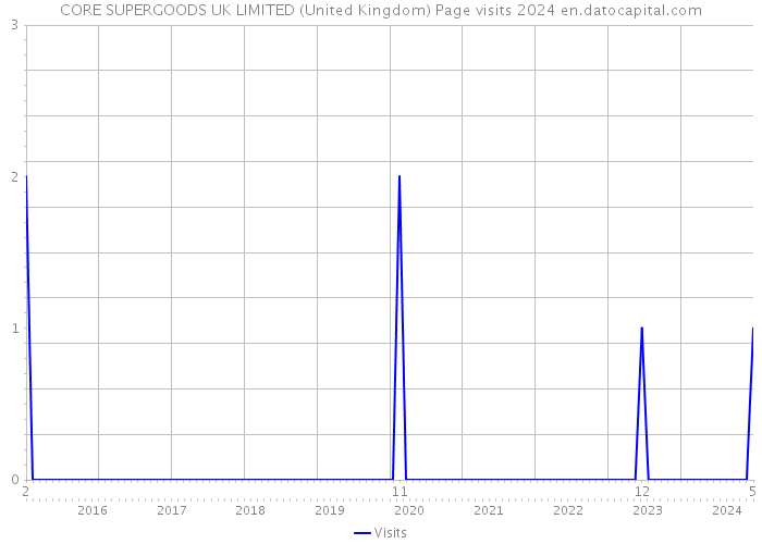 CORE SUPERGOODS UK LIMITED (United Kingdom) Page visits 2024 
