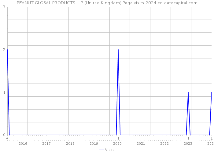 PEANUT GLOBAL PRODUCTS LLP (United Kingdom) Page visits 2024 