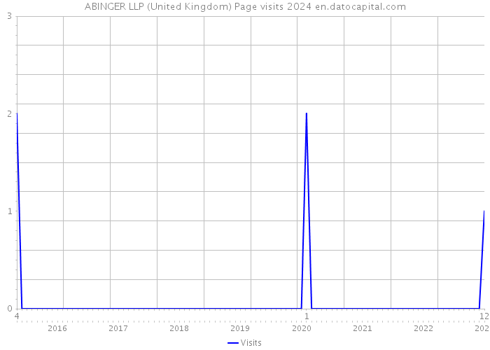 ABINGER LLP (United Kingdom) Page visits 2024 