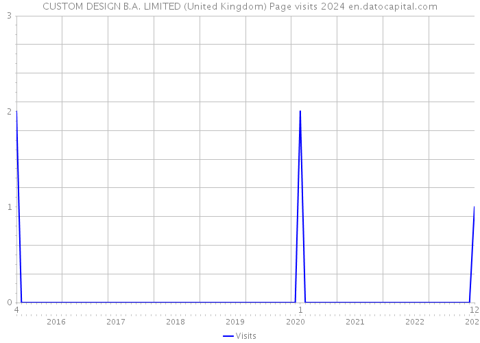 CUSTOM DESIGN B.A. LIMITED (United Kingdom) Page visits 2024 