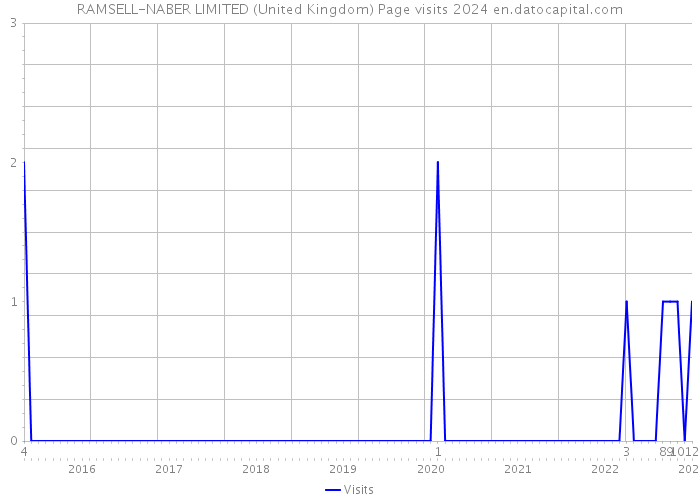 RAMSELL-NABER LIMITED (United Kingdom) Page visits 2024 