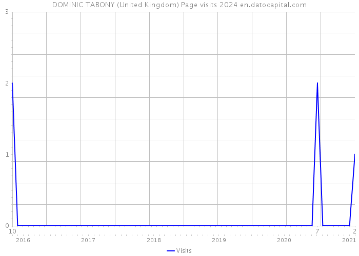 DOMINIC TABONY (United Kingdom) Page visits 2024 