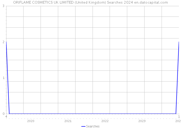 ORIFLAME COSMETICS UK LIMITED (United Kingdom) Searches 2024 