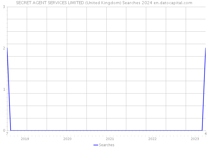 SECRET AGENT SERVICES LIMITED (United Kingdom) Searches 2024 