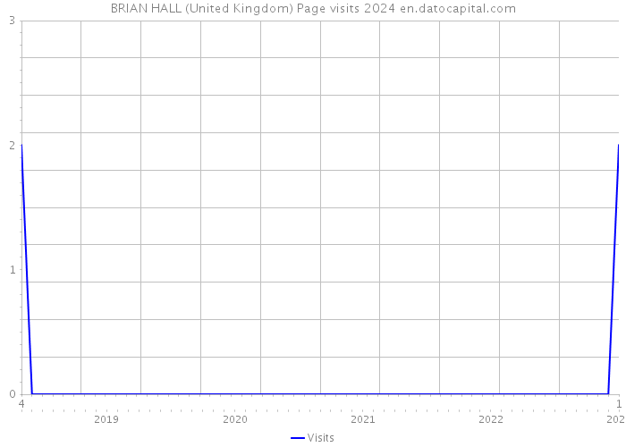 BRIAN HALL (United Kingdom) Page visits 2024 