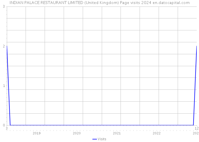 INDIAN PALACE RESTAURANT LIMITED (United Kingdom) Page visits 2024 