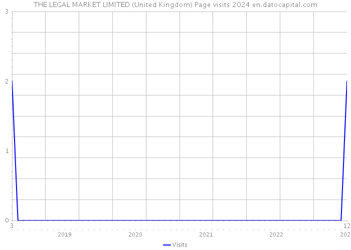 THE LEGAL MARKET LIMITED (United Kingdom) Page visits 2024 