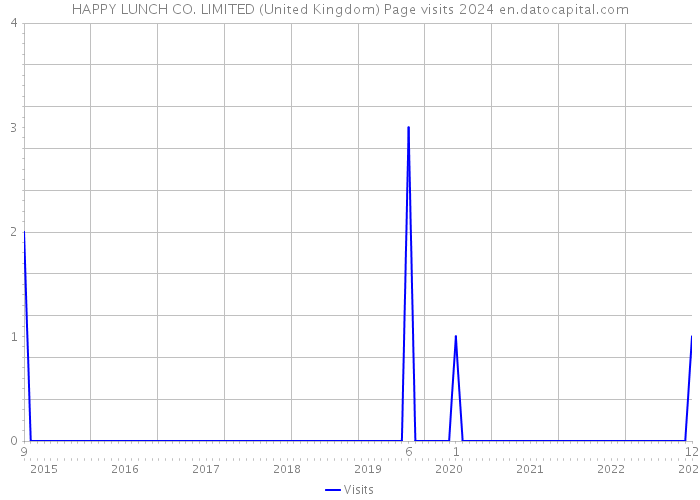 HAPPY LUNCH CO. LIMITED (United Kingdom) Page visits 2024 