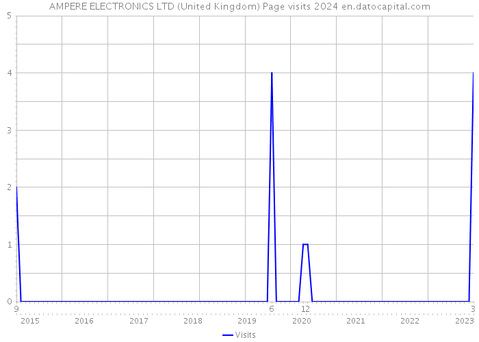 AMPERE ELECTRONICS LTD (United Kingdom) Page visits 2024 