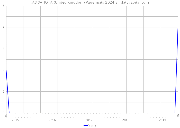 JAS SAHOTA (United Kingdom) Page visits 2024 