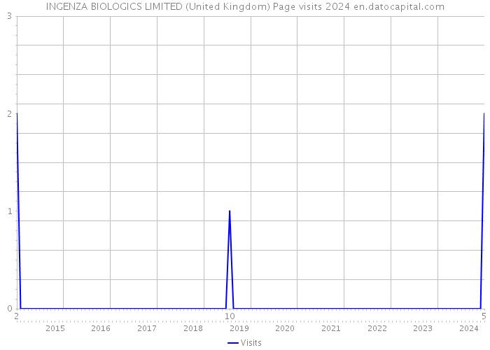 INGENZA BIOLOGICS LIMITED (United Kingdom) Page visits 2024 