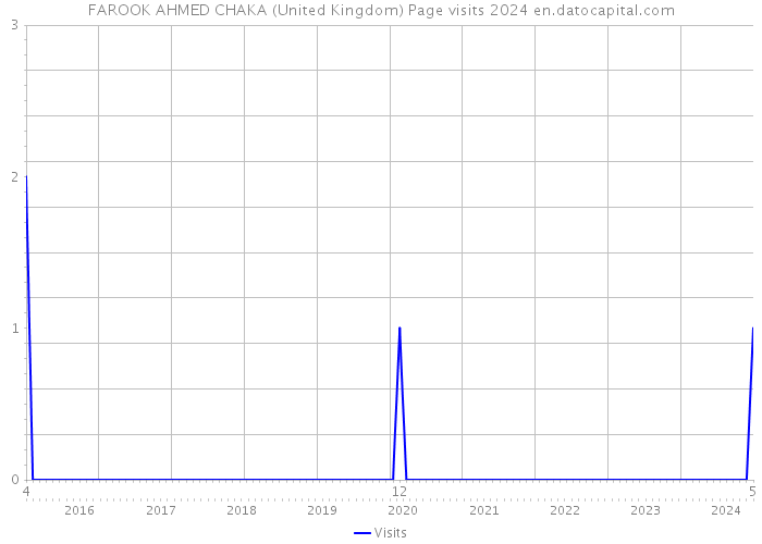 FAROOK AHMED CHAKA (United Kingdom) Page visits 2024 