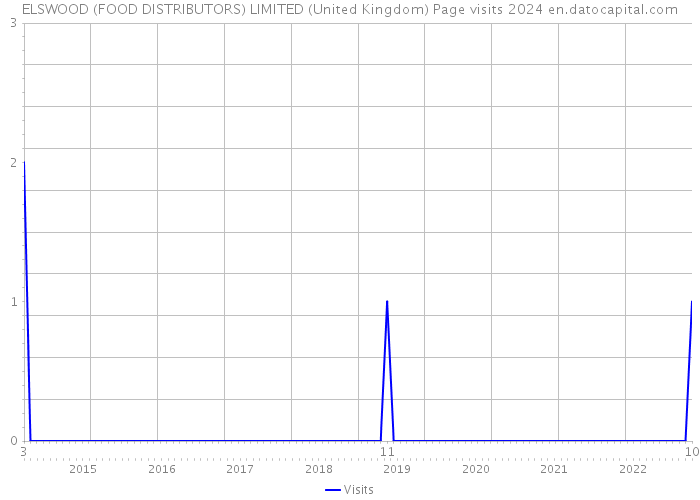 ELSWOOD (FOOD DISTRIBUTORS) LIMITED (United Kingdom) Page visits 2024 