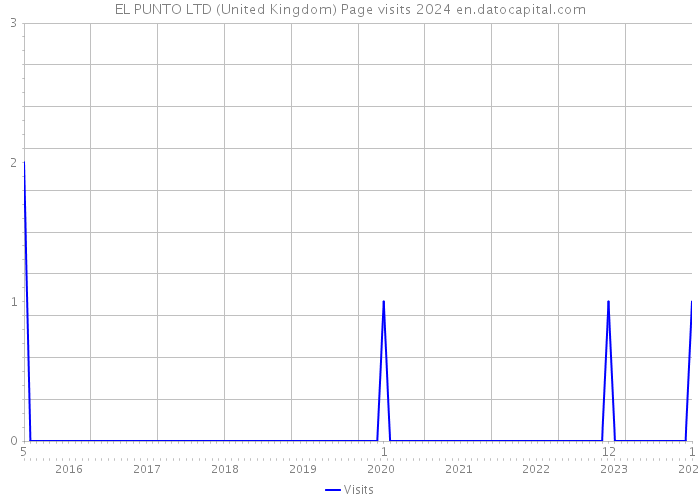 EL PUNTO LTD (United Kingdom) Page visits 2024 