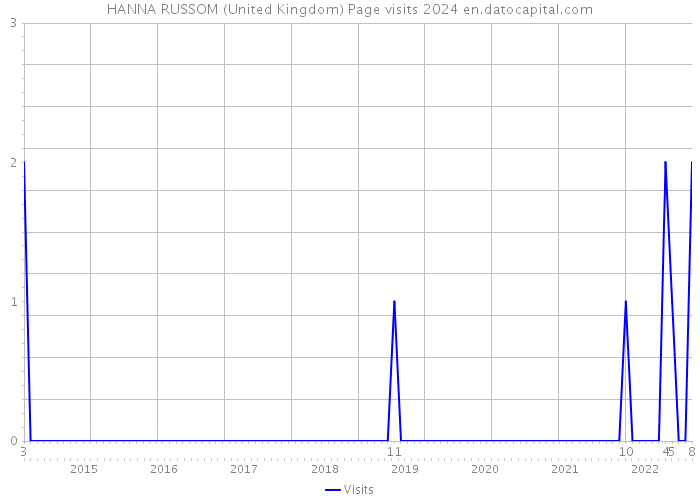 HANNA RUSSOM (United Kingdom) Page visits 2024 