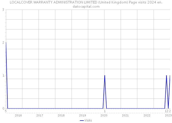 LOCALCOVER WARRANTY ADMINISTRATION LIMITED (United Kingdom) Page visits 2024 