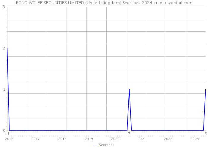 BOND WOLFE SECURITIES LIMITED (United Kingdom) Searches 2024 