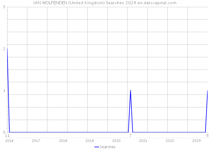 IAN WOLFENDEN (United Kingdom) Searches 2024 