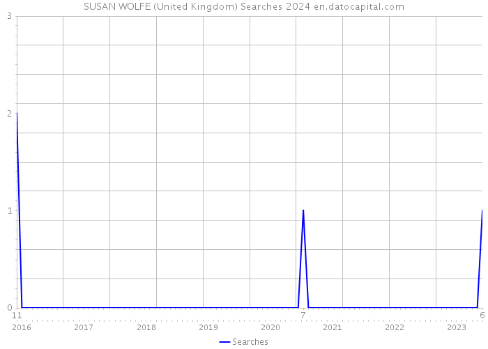 SUSAN WOLFE (United Kingdom) Searches 2024 
