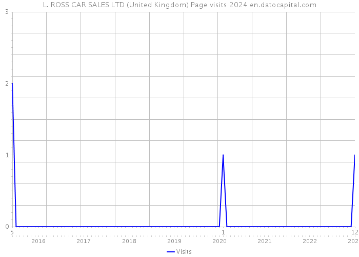 L. ROSS CAR SALES LTD (United Kingdom) Page visits 2024 