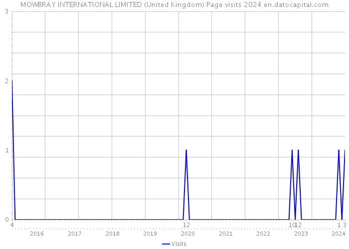 MOWBRAY INTERNATIONAL LIMITED (United Kingdom) Page visits 2024 