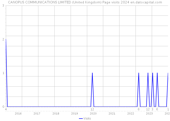 CANOPUS COMMUNICATIONS LIMITED (United Kingdom) Page visits 2024 
