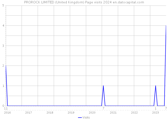 PROROCK LIMITED (United Kingdom) Page visits 2024 