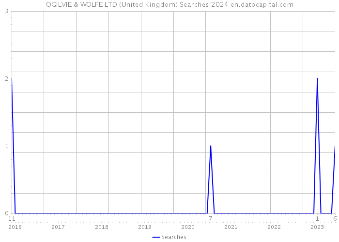 OGILVIE & WOLFE LTD (United Kingdom) Searches 2024 