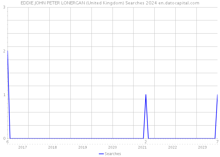 EDDIE JOHN PETER LONERGAN (United Kingdom) Searches 2024 