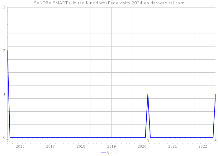 SANDRA SMART (United Kingdom) Page visits 2024 