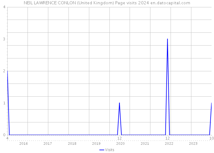 NEIL LAWRENCE CONLON (United Kingdom) Page visits 2024 