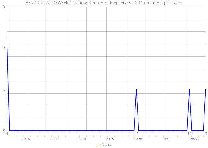 HENDRIK LANDEWEERD (United Kingdom) Page visits 2024 
