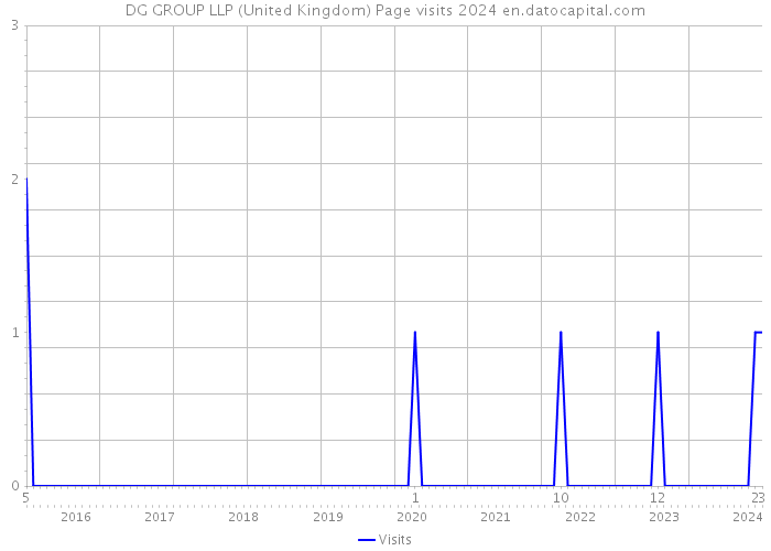 DG GROUP LLP (United Kingdom) Page visits 2024 