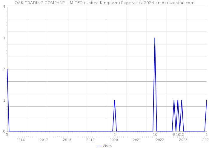 OAK TRADING COMPANY LIMITED (United Kingdom) Page visits 2024 