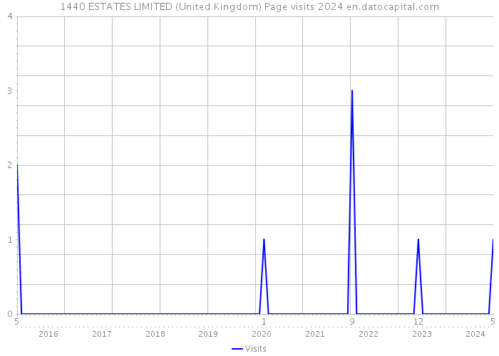 1440 ESTATES LIMITED (United Kingdom) Page visits 2024 