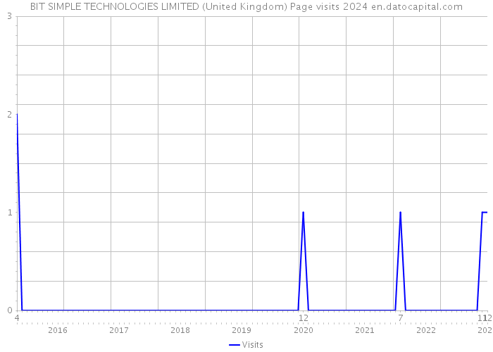 BIT SIMPLE TECHNOLOGIES LIMITED (United Kingdom) Page visits 2024 