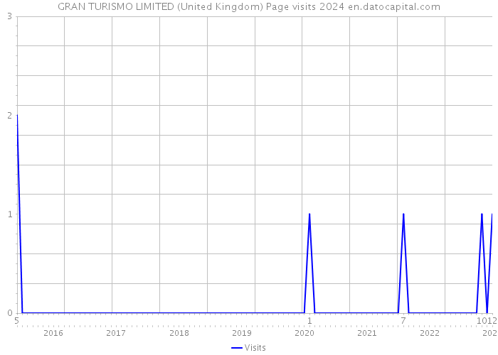 GRAN TURISMO LIMITED (United Kingdom) Page visits 2024 