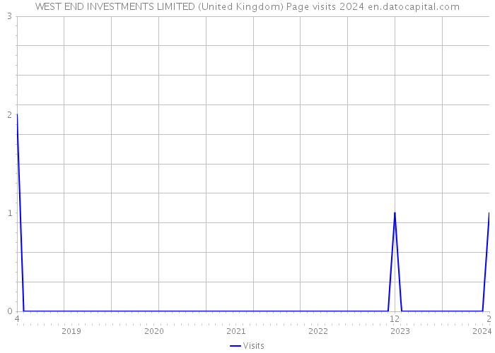 WEST END INVESTMENTS LIMITED (United Kingdom) Page visits 2024 