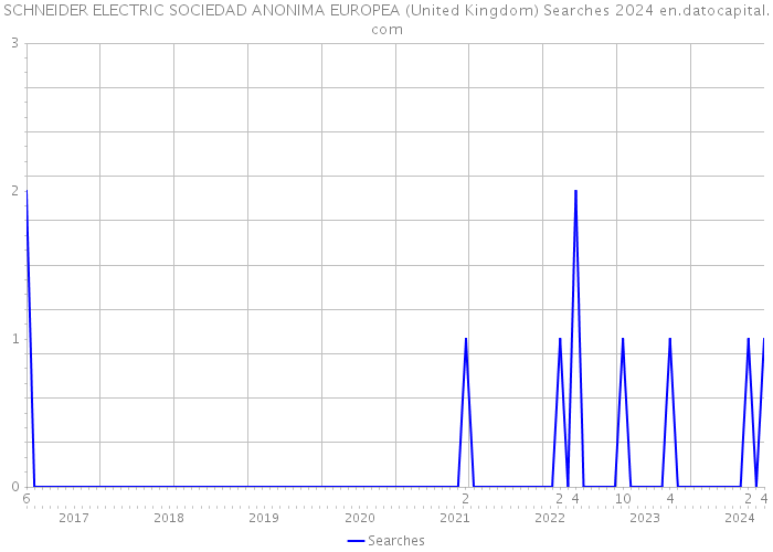 SCHNEIDER ELECTRIC SOCIEDAD ANONIMA EUROPEA (United Kingdom) Searches 2024 