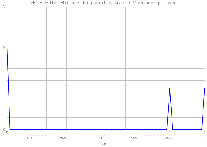 VFG HIRE LIMITED (United Kingdom) Page visits 2024 