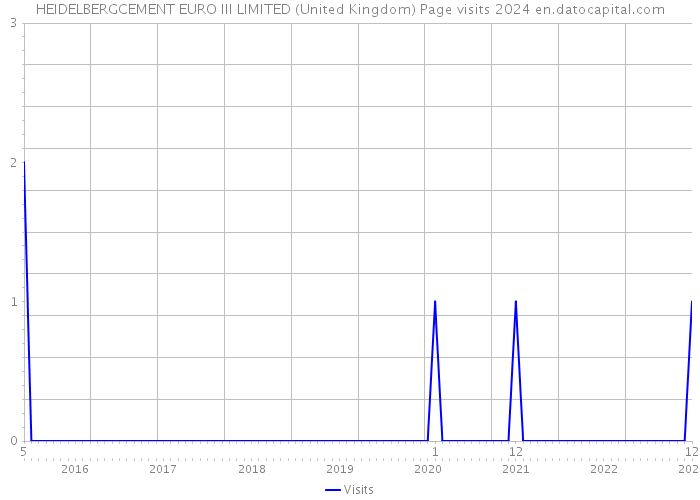 HEIDELBERGCEMENT EURO III LIMITED (United Kingdom) Page visits 2024 