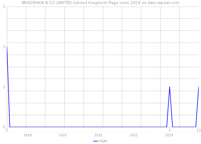 BRADSHAW & CO LIMITED (United Kingdom) Page visits 2024 
