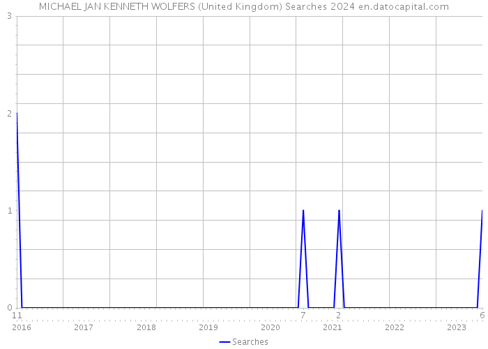 MICHAEL JAN KENNETH WOLFERS (United Kingdom) Searches 2024 