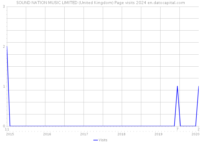 SOUND NATION MUSIC LIMITED (United Kingdom) Page visits 2024 