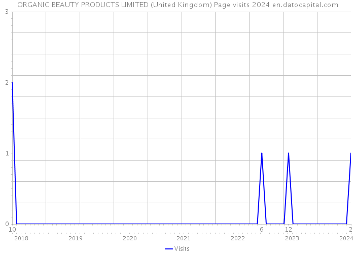 ORGANIC BEAUTY PRODUCTS LIMITED (United Kingdom) Page visits 2024 
