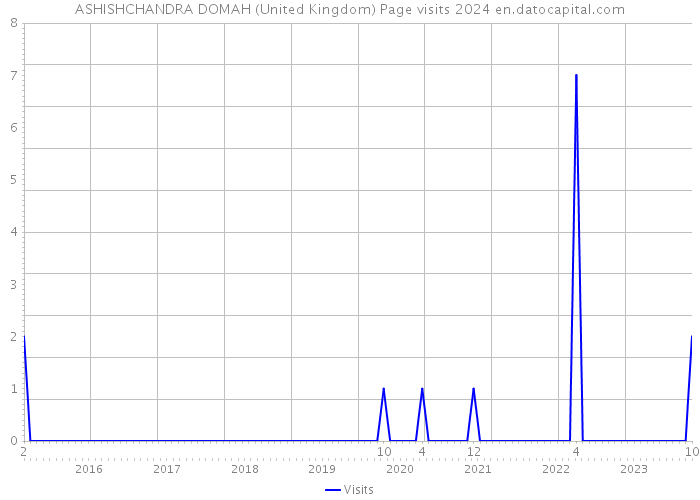 ASHISHCHANDRA DOMAH (United Kingdom) Page visits 2024 
