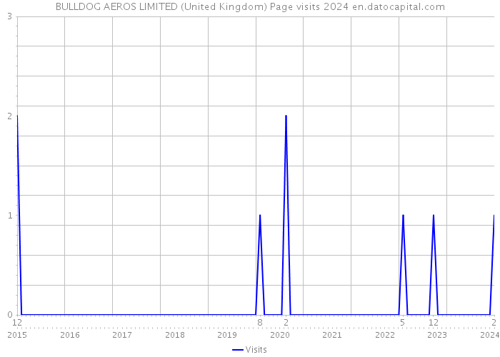 BULLDOG AEROS LIMITED (United Kingdom) Page visits 2024 
